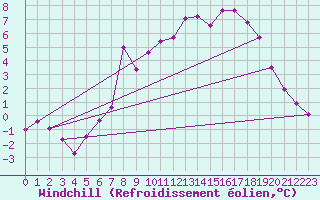 Courbe du refroidissement olien pour Col Des Mosses