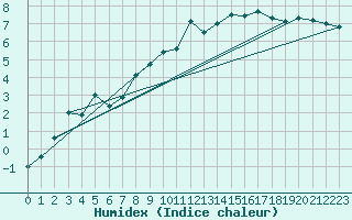 Courbe de l'humidex pour Freudenstadt