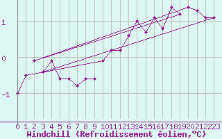 Courbe du refroidissement olien pour Tammisaari Jussaro