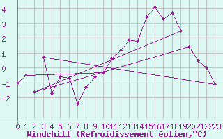 Courbe du refroidissement olien pour Liefrange (Lu)