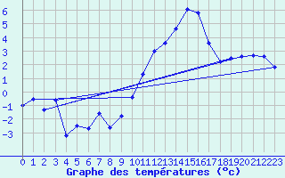 Courbe de tempratures pour Septsarges (55)