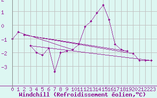 Courbe du refroidissement olien pour Toulouse-Francazal (31)