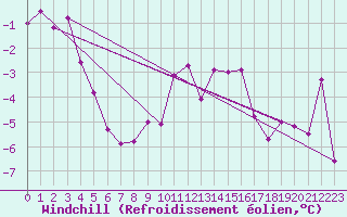 Courbe du refroidissement olien pour Wdenswil