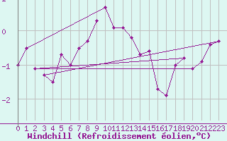 Courbe du refroidissement olien pour Koszalin