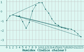 Courbe de l'humidex pour Salla Varriotunturi