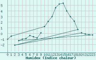 Courbe de l'humidex pour Colmar (68)