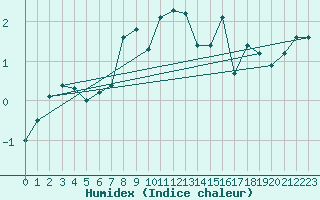 Courbe de l'humidex pour Storlien-Visjovalen