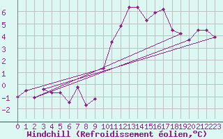 Courbe du refroidissement olien pour Laval (53)