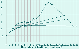 Courbe de l'humidex pour Anvers (Be)