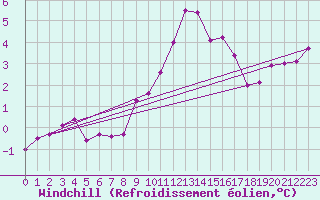 Courbe du refroidissement olien pour Aigen Im Ennstal