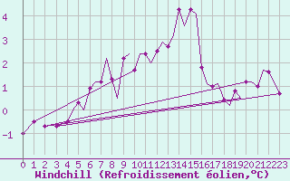 Courbe du refroidissement olien pour Tromso / Langnes