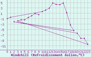 Courbe du refroidissement olien pour Edsbyn