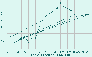 Courbe de l'humidex pour Berne Liebefeld (Sw)