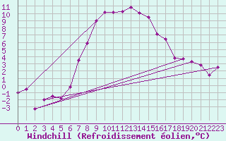 Courbe du refroidissement olien pour Bivio