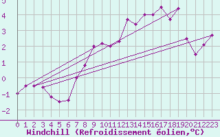 Courbe du refroidissement olien pour Putbus