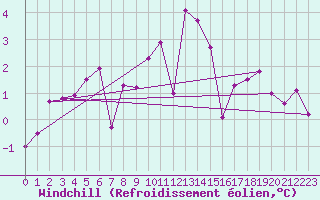 Courbe du refroidissement olien pour Lanvoc (29)
