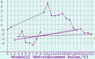 Courbe du refroidissement olien pour Berzme (07)