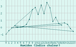 Courbe de l'humidex pour Moleson (Sw)