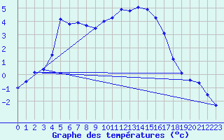 Courbe de tempratures pour Aigen Im Ennstal