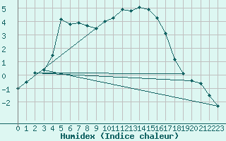 Courbe de l'humidex pour Aigen Im Ennstal