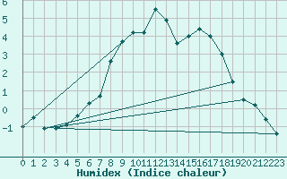 Courbe de l'humidex pour Preitenegg