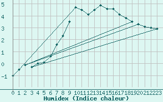 Courbe de l'humidex pour Brocken