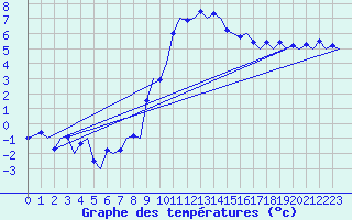 Courbe de tempratures pour Zurich-Kloten
