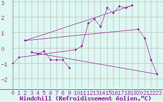 Courbe du refroidissement olien pour Baye (51)