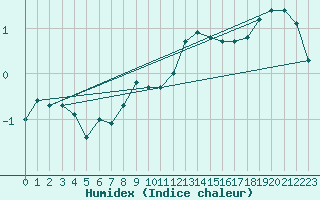 Courbe de l'humidex pour Brocken