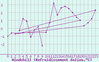Courbe du refroidissement olien pour Alenon (61)