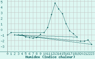 Courbe de l'humidex pour Reit im Winkl