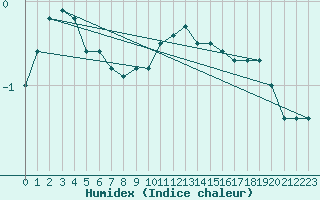 Courbe de l'humidex pour Kahler Asten