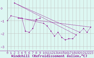 Courbe du refroidissement olien pour Strommingsbadan