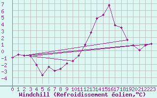 Courbe du refroidissement olien pour Wynau