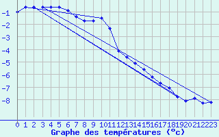 Courbe de tempratures pour Grand Saint Bernard (Sw)