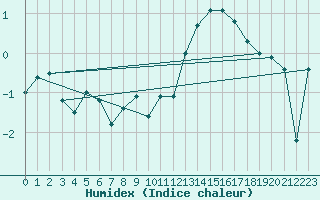 Courbe de l'humidex pour Jungfraujoch (Sw)