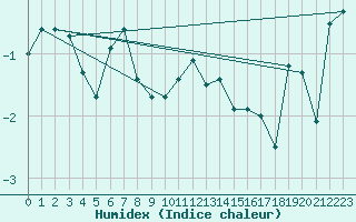 Courbe de l'humidex pour Kihnu