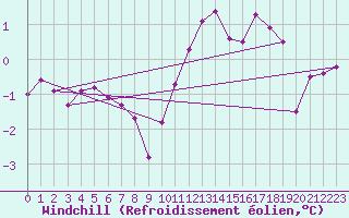 Courbe du refroidissement olien pour Metz (57)