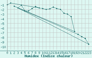 Courbe de l'humidex pour Naluns / Schlivera