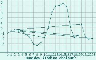 Courbe de l'humidex pour Prads-Haute-Blone (04)