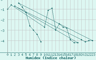 Courbe de l'humidex pour Grimentz (Sw)