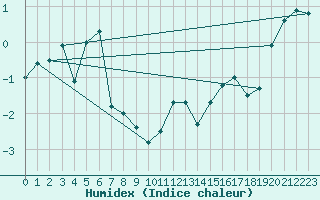 Courbe de l'humidex pour Harstad