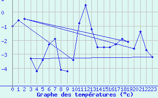 Courbe de tempratures pour Veggli Ii