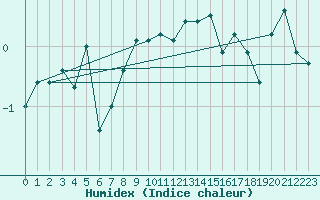 Courbe de l'humidex pour Kiefersfelden-Gach
