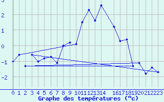 Courbe de tempratures pour Cimetta