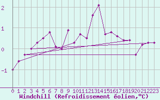 Courbe du refroidissement olien pour Hoogeveen Aws