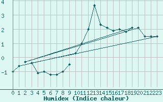 Courbe de l'humidex pour Koetschach / Mauthen