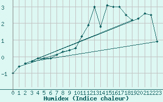 Courbe de l'humidex pour Guret Saint-Laurent (23)