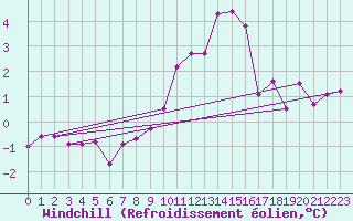 Courbe du refroidissement olien pour Lindesnes Fyr