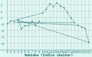 Courbe de l'humidex pour Prads-Haute-Blone (04)